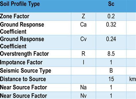 parameters used for equivalent lateral force calculation. | Download ...