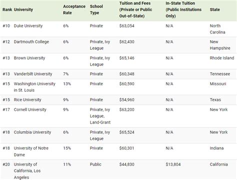 Estas son las mejores universidades estadounidenses, según los datos de US News & World Report ...