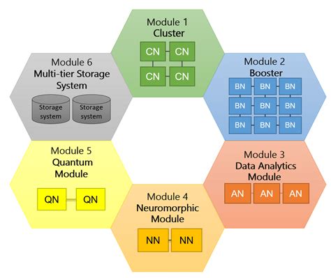 Heterogenous Modular Supercomputer Architecture | Download Scientific Diagram