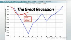 Recession vs. Depression: Definitions and Differentiation - Video ...