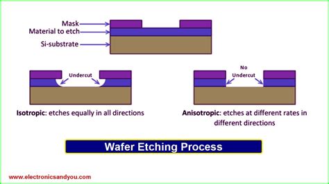 Semiconductor Wafer Manufacturing Process