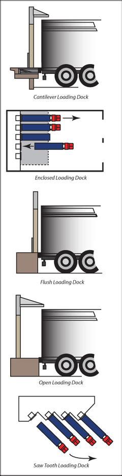 Loading Dock Equipment - Loading Dock Design