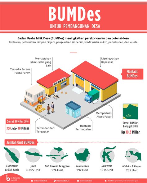 BumDES, Agar Desa Lebih Sejahtera | Indonesia Baik