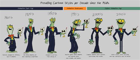 Prevailing Cartoon Styles per Decade since the 1960s | Cartoon styles ...