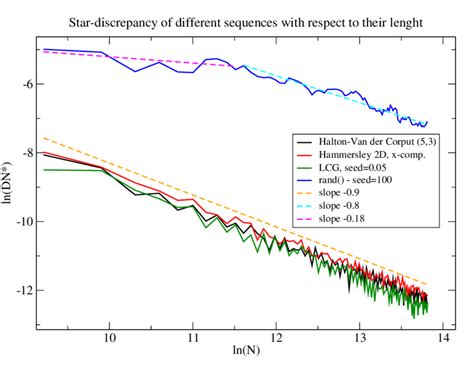 Neperian logarithm of the star-discrepancy D * N (X) for the different ...