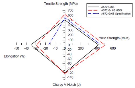 A572 Grade 50 steel: comparison between the specified mechanical ...