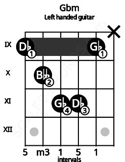 Gbm Guitar Chord | Gb minor triad | Scales-Chords