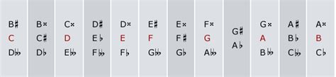 Enharmonic Equivalents | Tutorials | The Music Notation Project