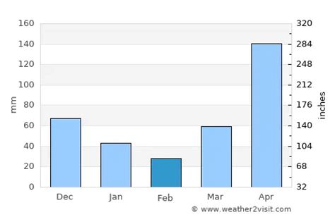 Patong Beach Weather in February 2025 | Thailand Averages | Weather-2-Visit