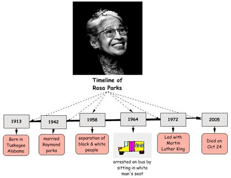 Third Grade Biographies: Rosa Parks by Ishika