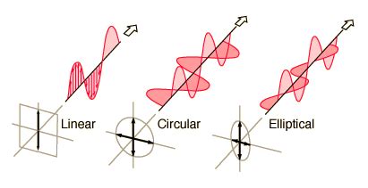 Polarization Control: Utilizing the Direction of Light for Optimal Optics