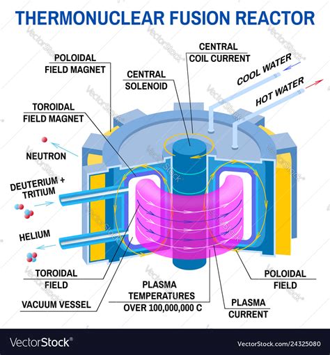 Thermonuclear fusion reactor diagram way Vector Image