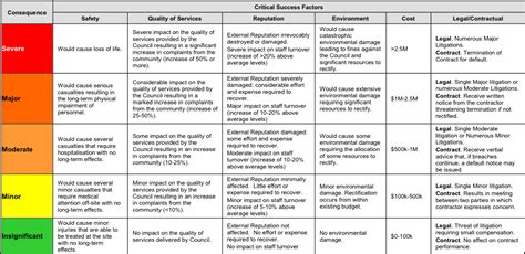 Risk Tip #3 – Developing a Consequence Matrix - Paladin Risk Management ...