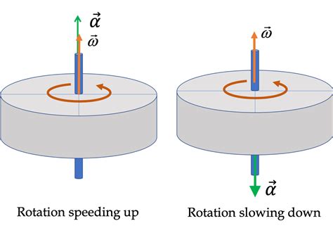 Angular Acceleration Symbol