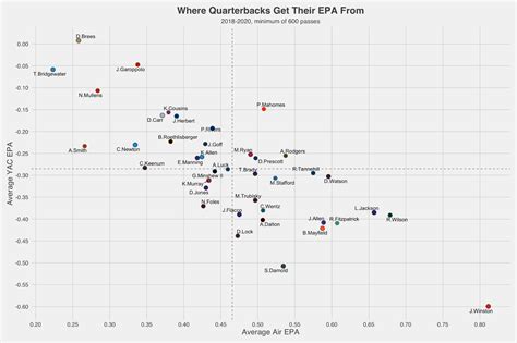 Patrick Mahomes' accuracy is only getting better