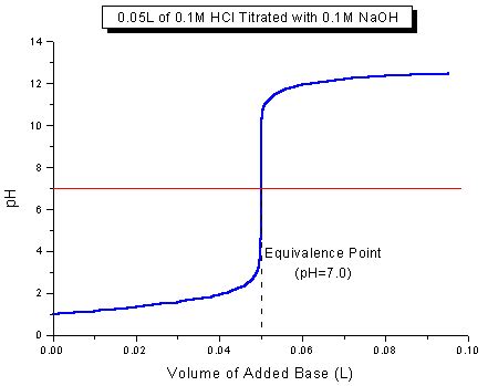 Why is phenolphthalein an appropriate indicator for titration of a strong acid with a strong ...