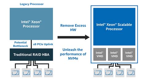 What Is Intel VROC (Virtual RAID on CPU)?