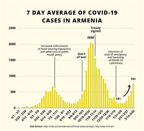 Armenia faces third wave of coronavirus cases