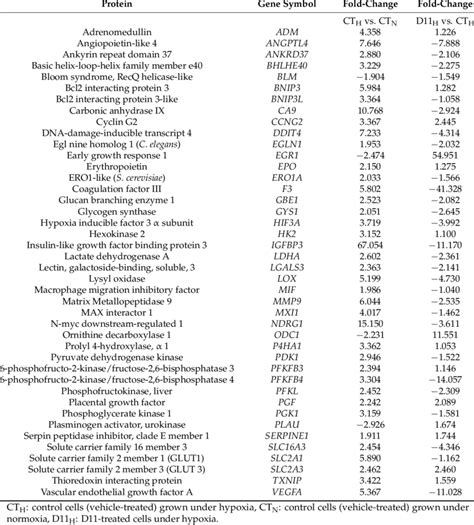 Gene expression analysis. | Download Table