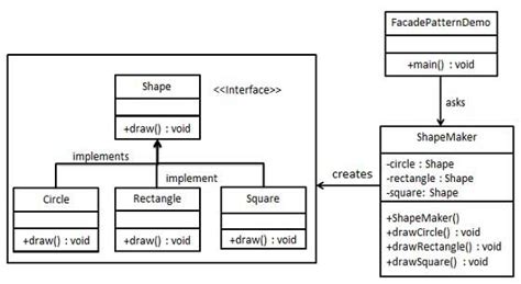 Design Patterns - Facade Pattern