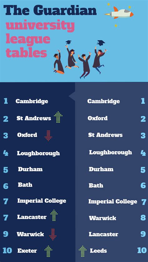 Top 10 UK universities in the 2020 Guardian league table