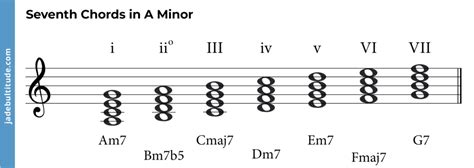 Mastering Chords in A Minor: A Music Theory Guide