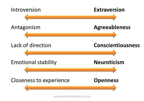 Big Five Personality Test