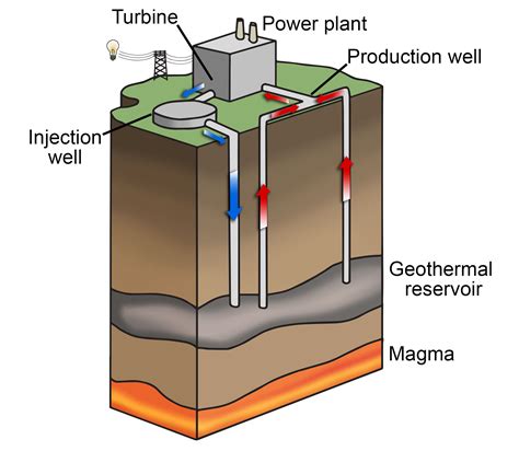 Simple Geothermal Energy Diagram
