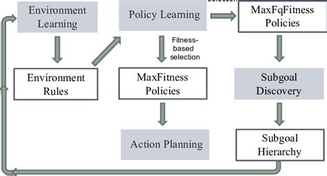 Data flow flow between modules of the model | Download Scientific Diagram