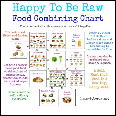 This website is currently unavailable. | Food combining chart, Food combining, Raw food recipes