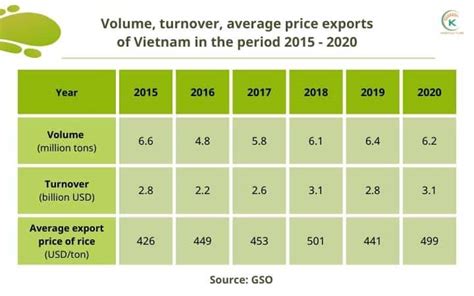 Rice Production In Vietnam Has Continuously Increased Over Years | K ...