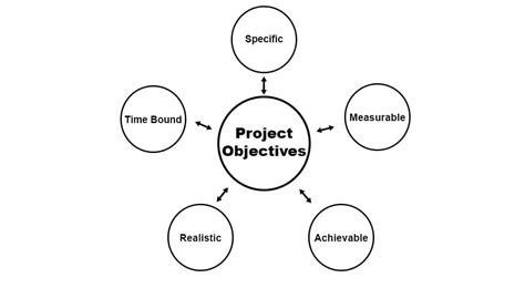 Project Objectives in Project Management with Types and Examples | PM ...