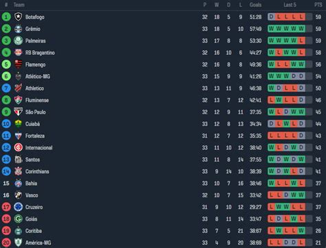 Brazilian Série A standings after gameweek 33, with a 3-way tie for both 1st and 17th place. - 9GAG