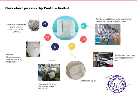 Plastic Bag Manufacturing Process Flow Chart - Printable Templates Free