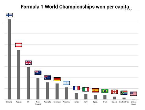 F1 titles won per capita by country [OC] : formula1