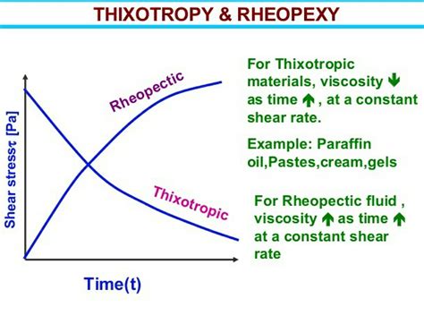 Physics Page - Thixotropy is a time-dependent shear...