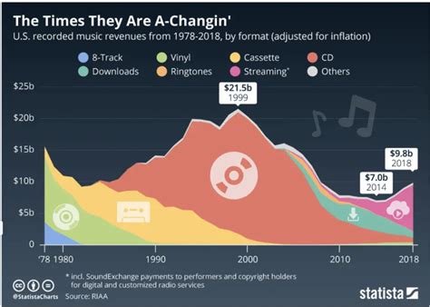 This chart shows how drastically music industry revenues have changed and shifted over the last ...