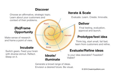 Design Thinking as a Strategy for Innovation | Creativity at Work