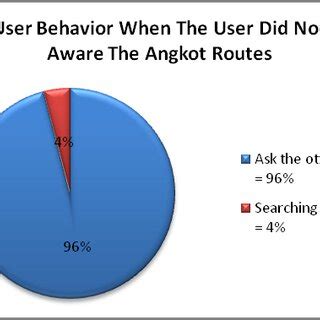 User Behavior When The User Didn't Aware The Angkot Routes The purpose... | Download Scientific ...