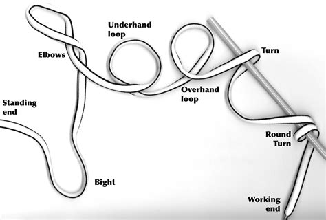 Basics: Cord Anatomy - Knotty Notions