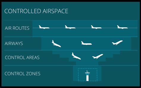 Terminal Control Area - Student Pilot Guide