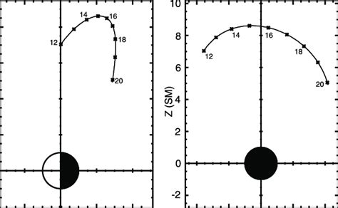 Orbit of the Polar spacecraft from 1200-2000 UT on 4 February 1997 ...