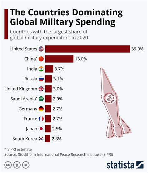 leading countries in military technology Spending statista dominating ...