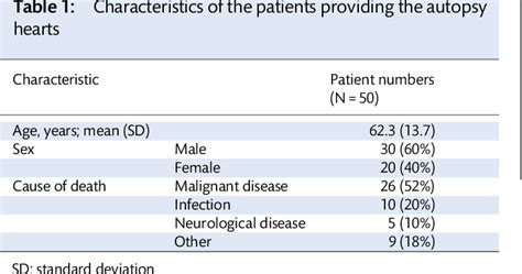 Table 1 from Histology of the tricuspid valve annulus and right atrioventricular muscle distance ...