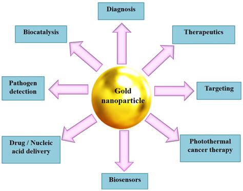 Size Controlled Synthesis Of Colloidal Gold Nanoparti - vrogue.co