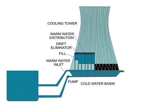 Cooling Tower Solutions: Cooling Tower Types: An Overview