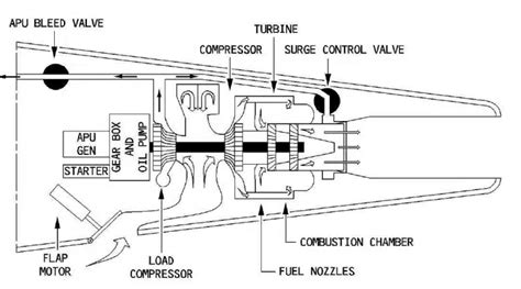 Auxiliary Power Unit Explained | WingTalkers Air Careers