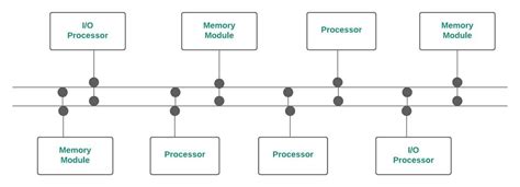 Time Shared Bus - Interconnection structure in Multiprocessor System ...