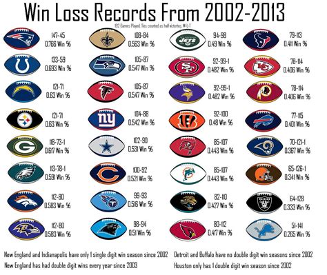 Win Loss Records Of Every Team Since The League Expanded To 32 Teams ...