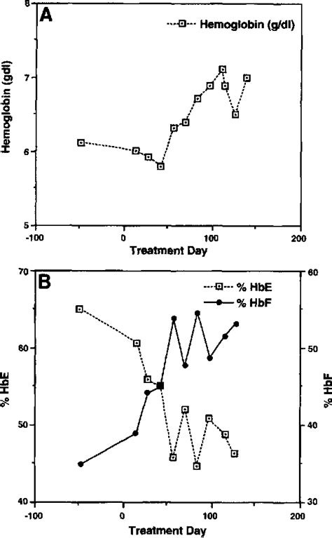 [PDF] Hydroxyurea increases hemoglobin F levels and improves the effectiveness of erythropoiesis ...